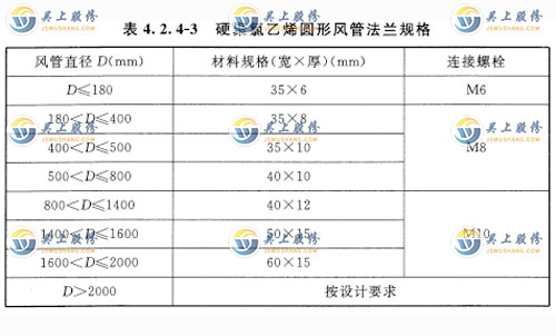 硬聚氯乙烯圓形風(fēng)管法蘭規(guī)格應(yīng)符合表 4. 2. 4-3